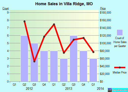 Villa Ridge,MO real estate house value index trend