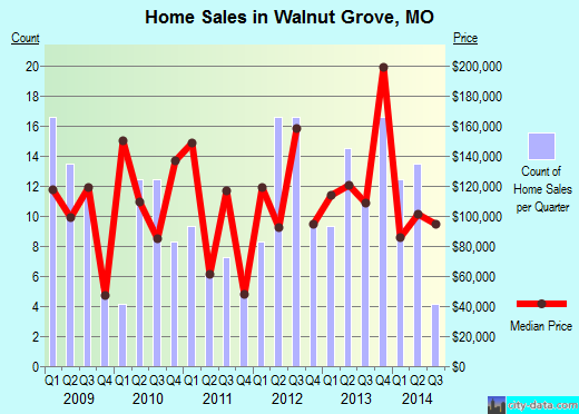 Walnut Grove,MO real estate house value index trend