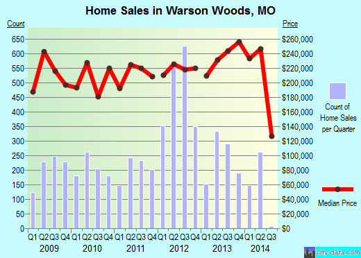 Warson Woods,MO real estate house value index trend