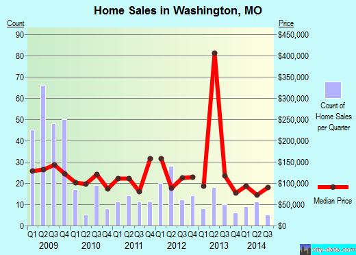 Washington,MO real estate house value index trend