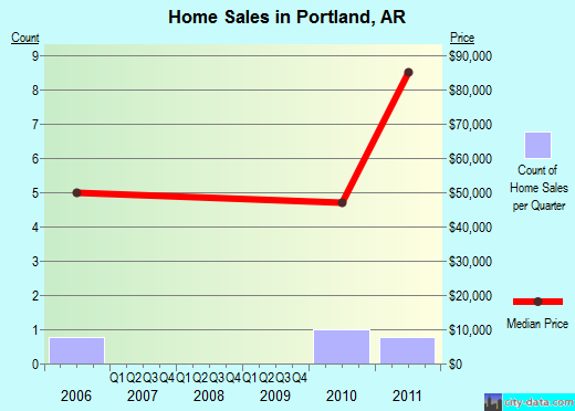 Portland,AR index of house prices