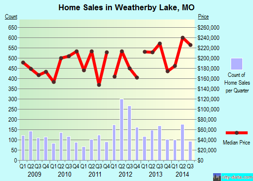 Weatherby Lake,MO real estate house value index trend