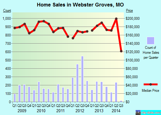 Webster Groves,MO real estate house value index trend