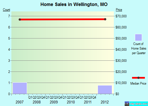Wellington,MO real estate house value index trend