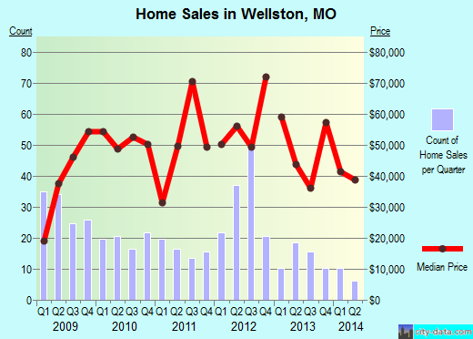 Wellston,MO real estate house value index trend