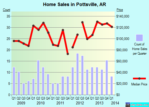 Pottsville,AR real estate house value index trend