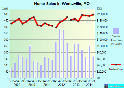 Wentzville, MO index of house prices