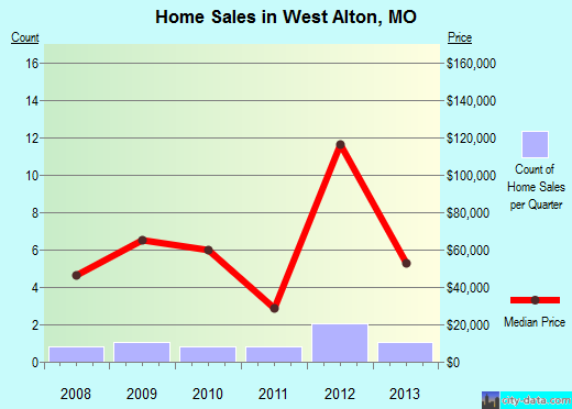 West Alton,MO real estate house value index trend