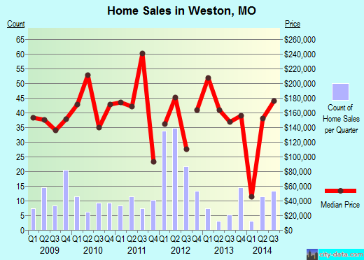 Weston,MO real estate house value index trend