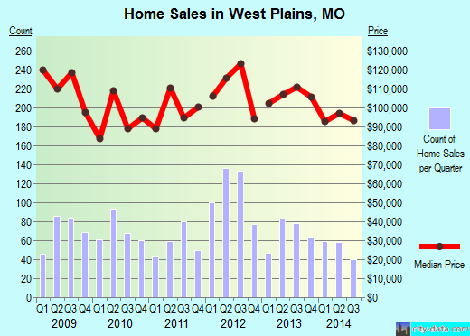 West Plains,MO index of house prices