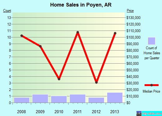 Poyen,AR real estate house value index trend