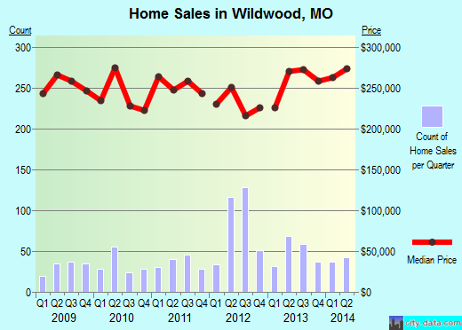 Wildwood,MO real estate house value index trend