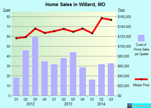 Willard,MO real estate house value index trend