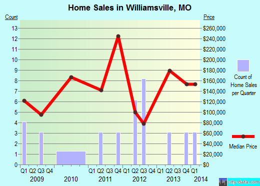 Williamsville,MO real estate house value index trend