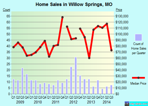 Willow Springs,MO real estate house value index trend