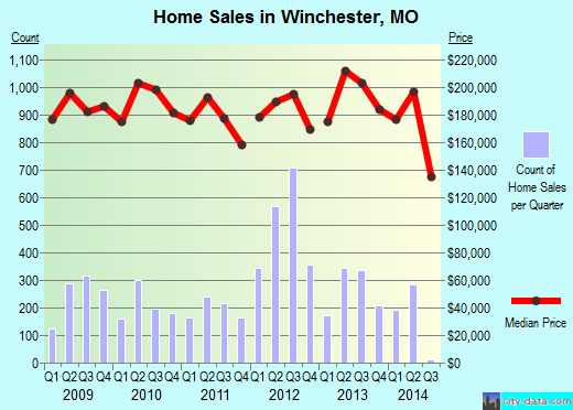 Winchester,MO real estate house value index trend