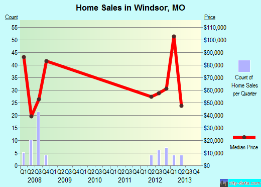 Windsor,MO real estate house value index trend