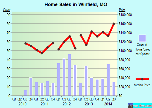 Winfield,MO real estate house value index trend