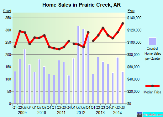 Prairie Creek,AR real estate house value index trend