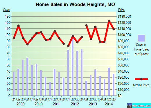Woods Heights,MO real estate house value index trend