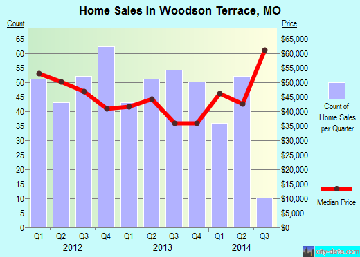 Woodson Terrace,MO real estate house value index trend