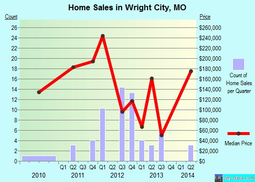 Wright City,MO real estate house value index trend