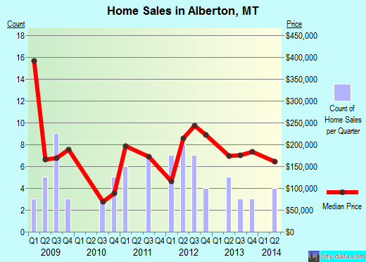 Alberton,MT index of house prices