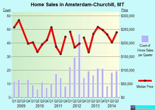 Amsterdam-Churchill,MT real estate house value index trend