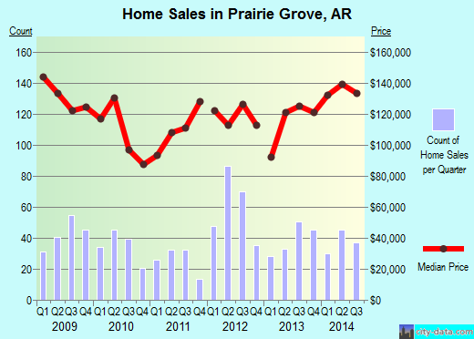 Prairie Grove,AR real estate house value index trend