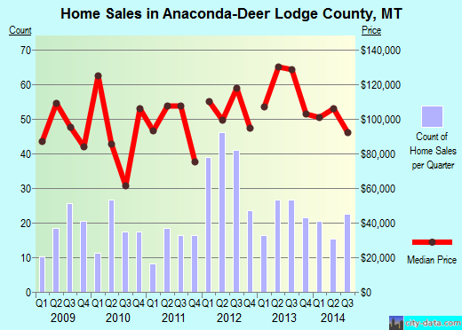 Anaconda-Deer Lodge County,MT real estate house value index trend