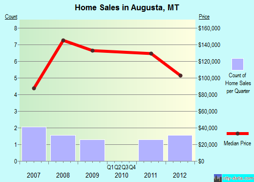 Augusta,MT real estate house value index trend