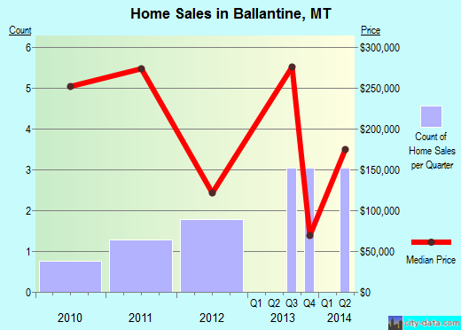 Ballantine,MT real estate house value index trend