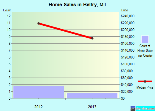 Belfry,MT real estate house value index trend