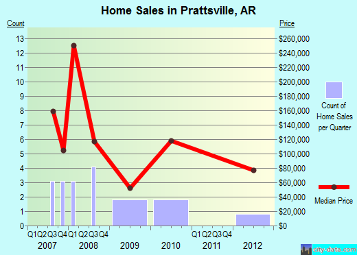 Prattsville,AR real estate house value index trend
