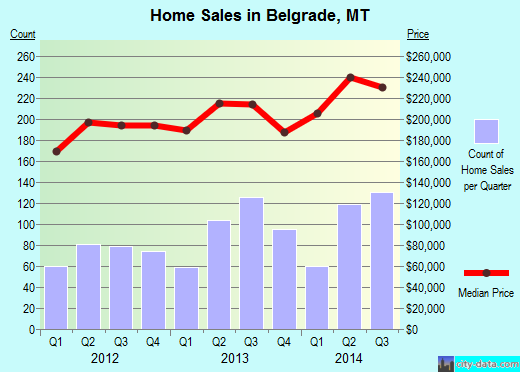 Belgrade,MT real estate house value index trend