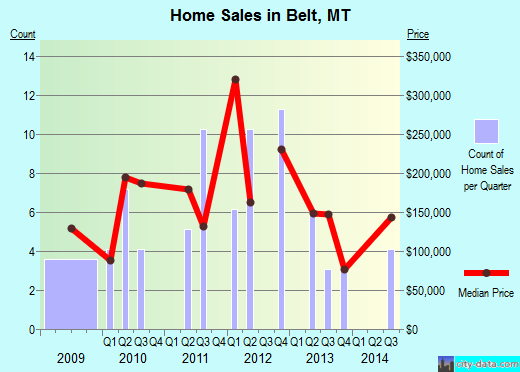 Belt,MT real estate house value index trend