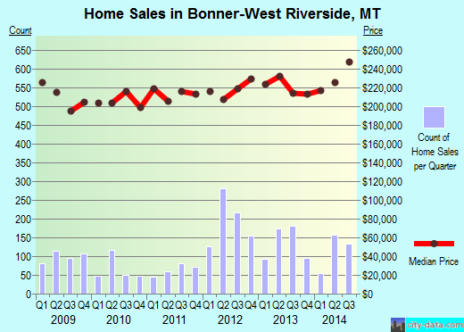 Bonner-West Riverside,MT real estate house value index trend