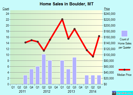 Boulder,MT real estate house value index trend
