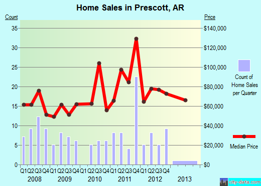 Prescott,AR real estate house value index trend