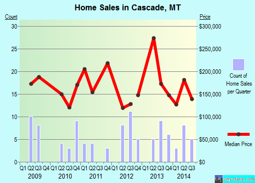 Cascade,MT real estate house value index trend