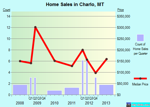 Charlo,MT real estate house value index trend