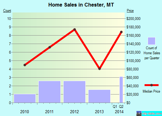 Chester,MT real estate house value index trend