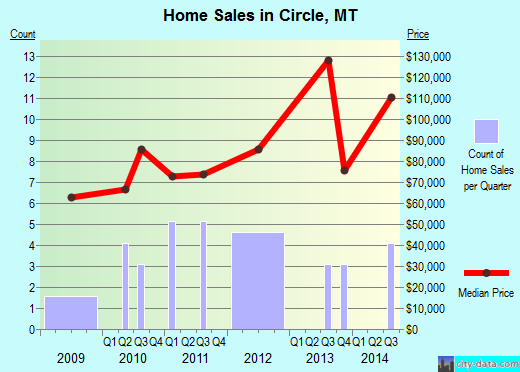 Circle,MT real estate house value index trend