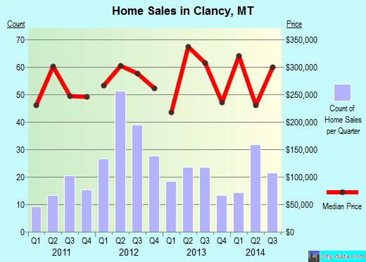 Clancy,MT real estate house value index trend