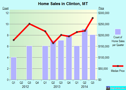 Clinton,MT real estate house value index trend