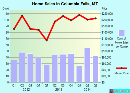 Columbia Falls,MT real estate house value index trend