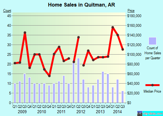 Quitman,AR real estate house value index trend