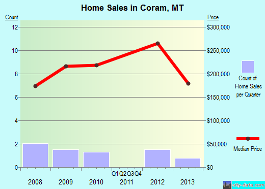 Coram,MT real estate house value index trend