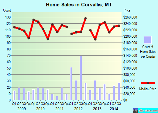 Corvallis,MT real estate house value index trend