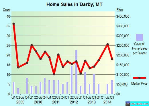 Darby,MT real estate house value index trend